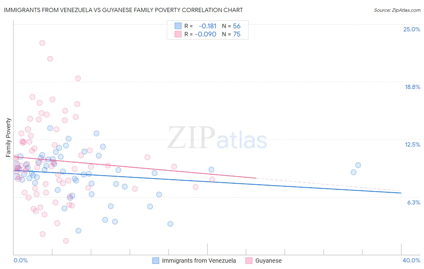Immigrants from Venezuela vs Guyanese Family Poverty