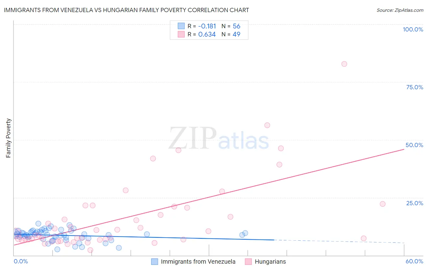 Immigrants from Venezuela vs Hungarian Family Poverty