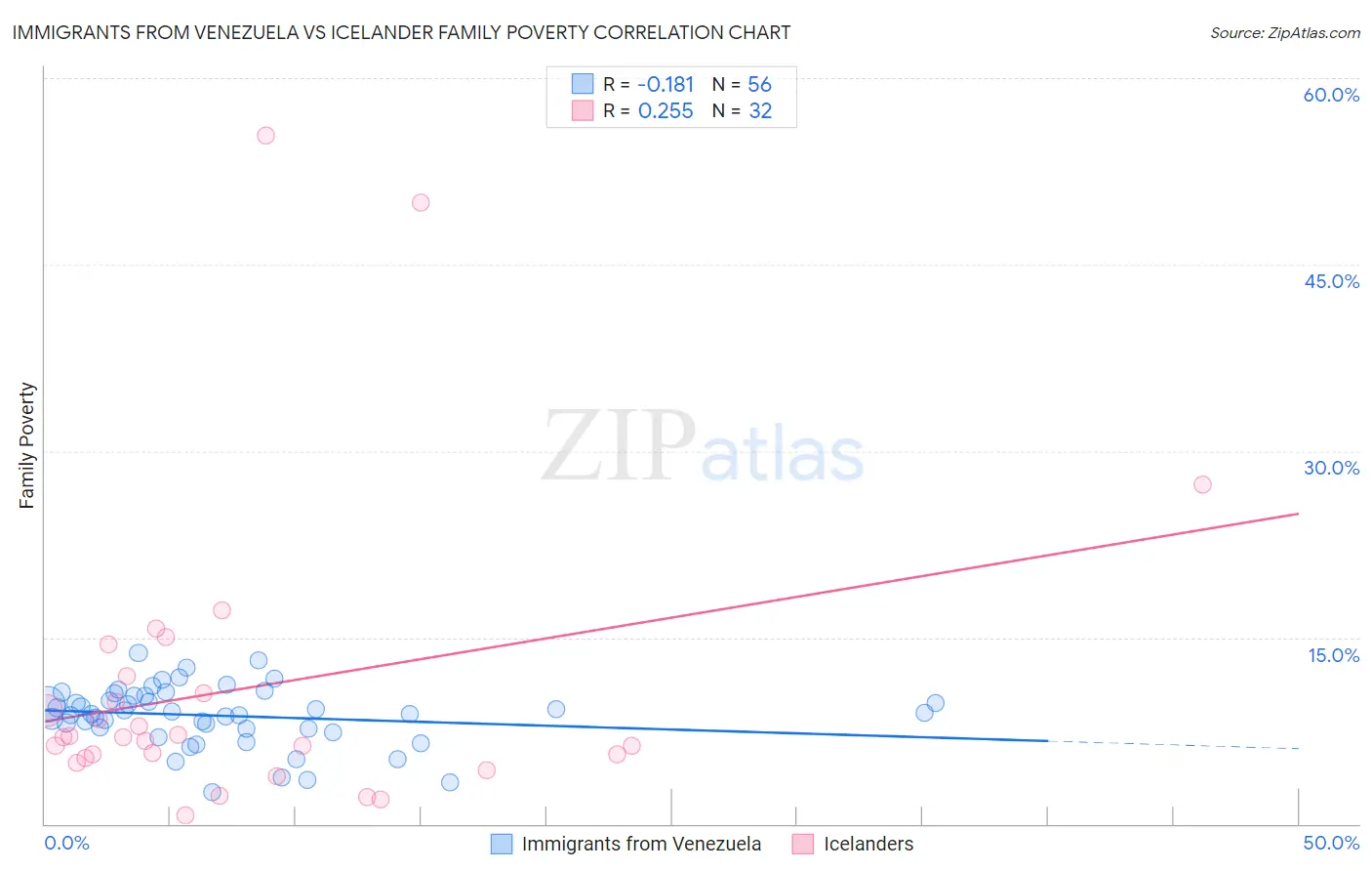 Immigrants from Venezuela vs Icelander Family Poverty