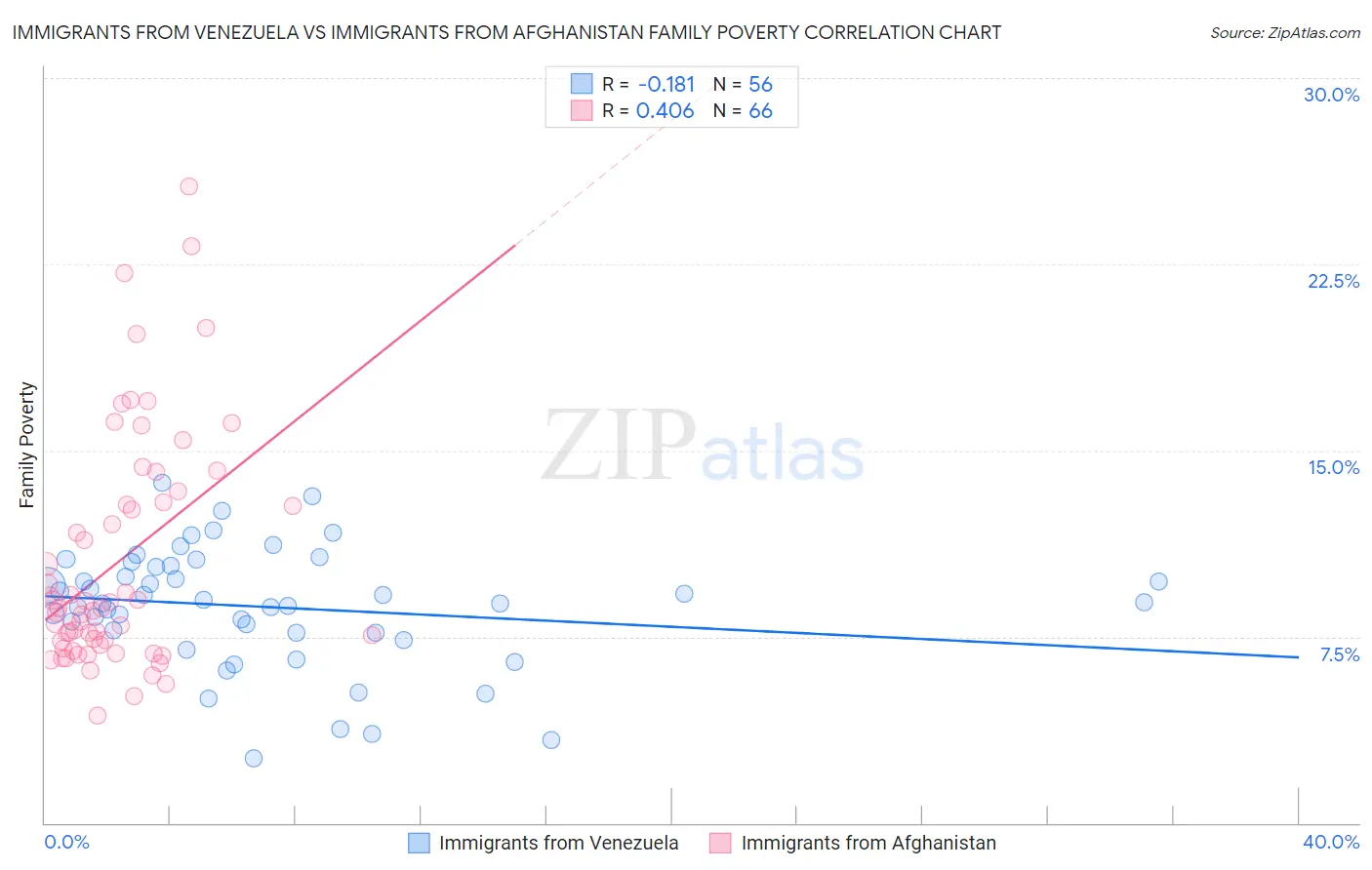 Immigrants from Venezuela vs Immigrants from Afghanistan Family Poverty