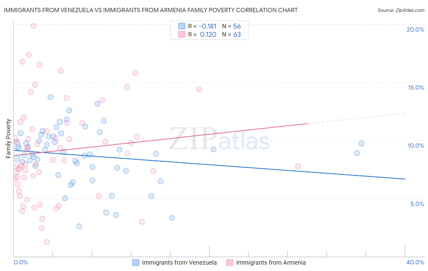 Immigrants from Venezuela vs Immigrants from Armenia Family Poverty