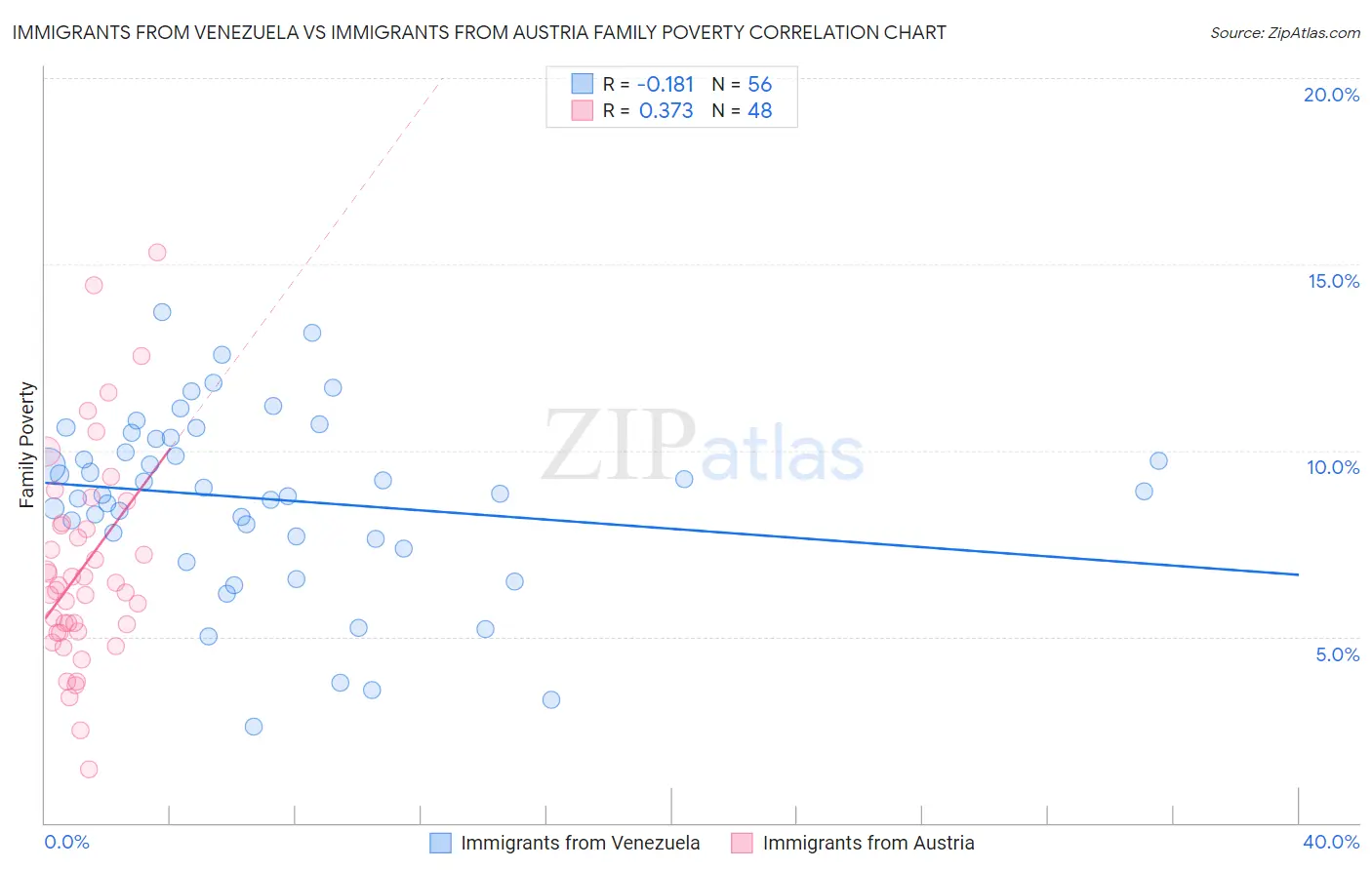 Immigrants from Venezuela vs Immigrants from Austria Family Poverty