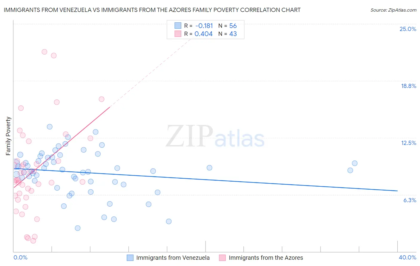 Immigrants from Venezuela vs Immigrants from the Azores Family Poverty