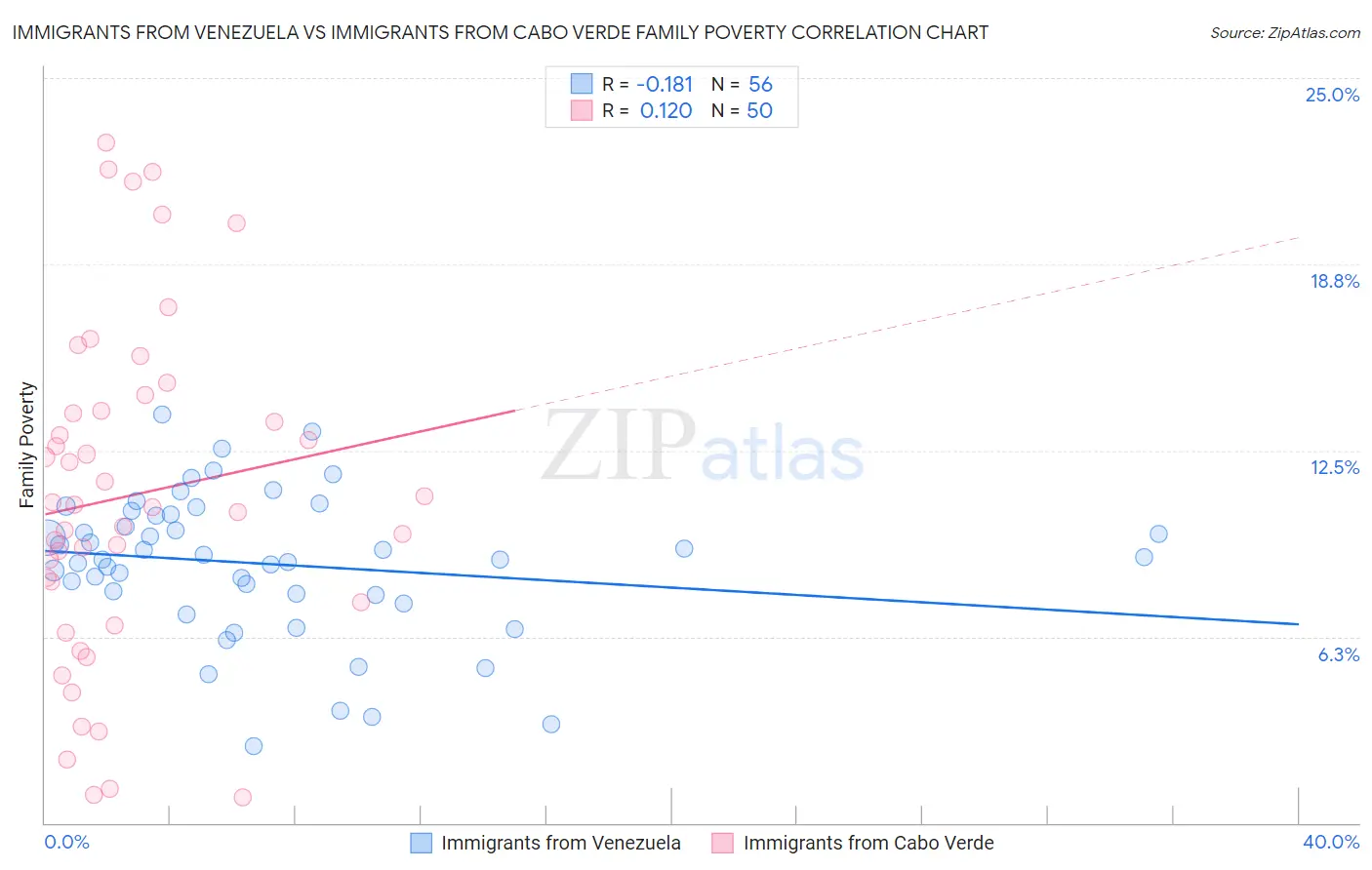 Immigrants from Venezuela vs Immigrants from Cabo Verde Family Poverty