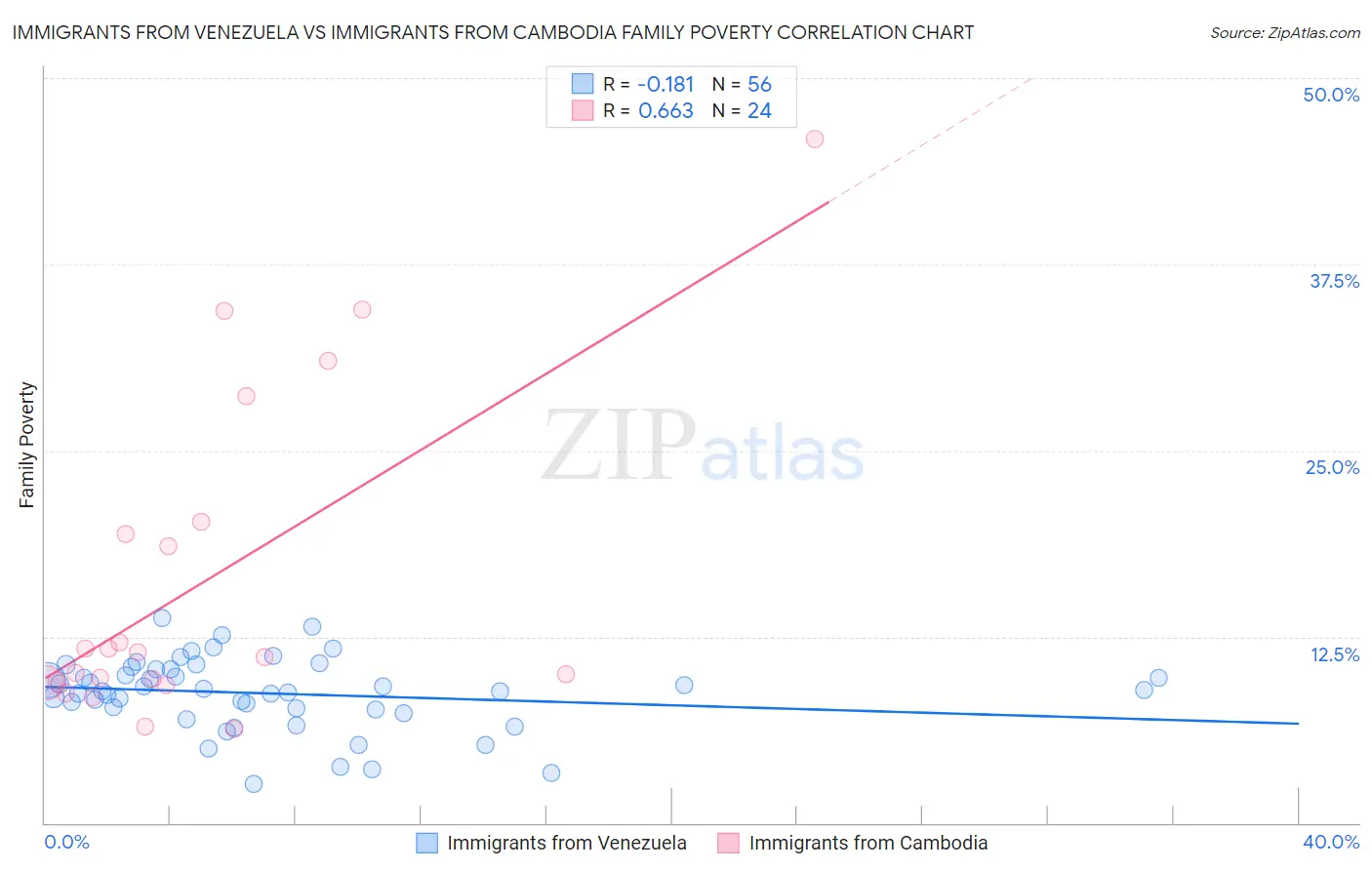 Immigrants from Venezuela vs Immigrants from Cambodia Family Poverty