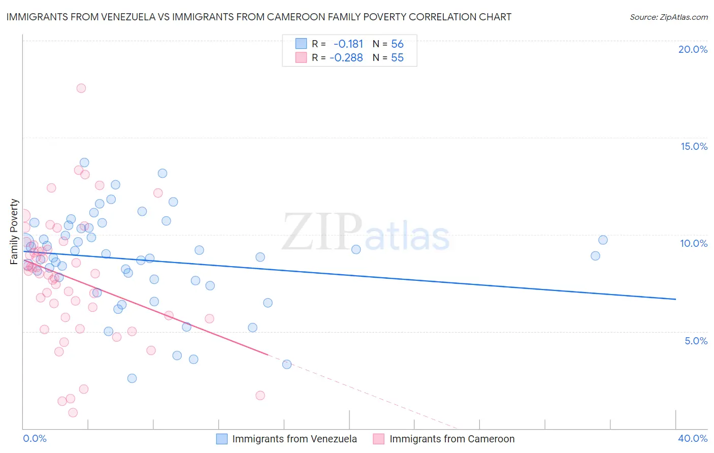 Immigrants from Venezuela vs Immigrants from Cameroon Family Poverty