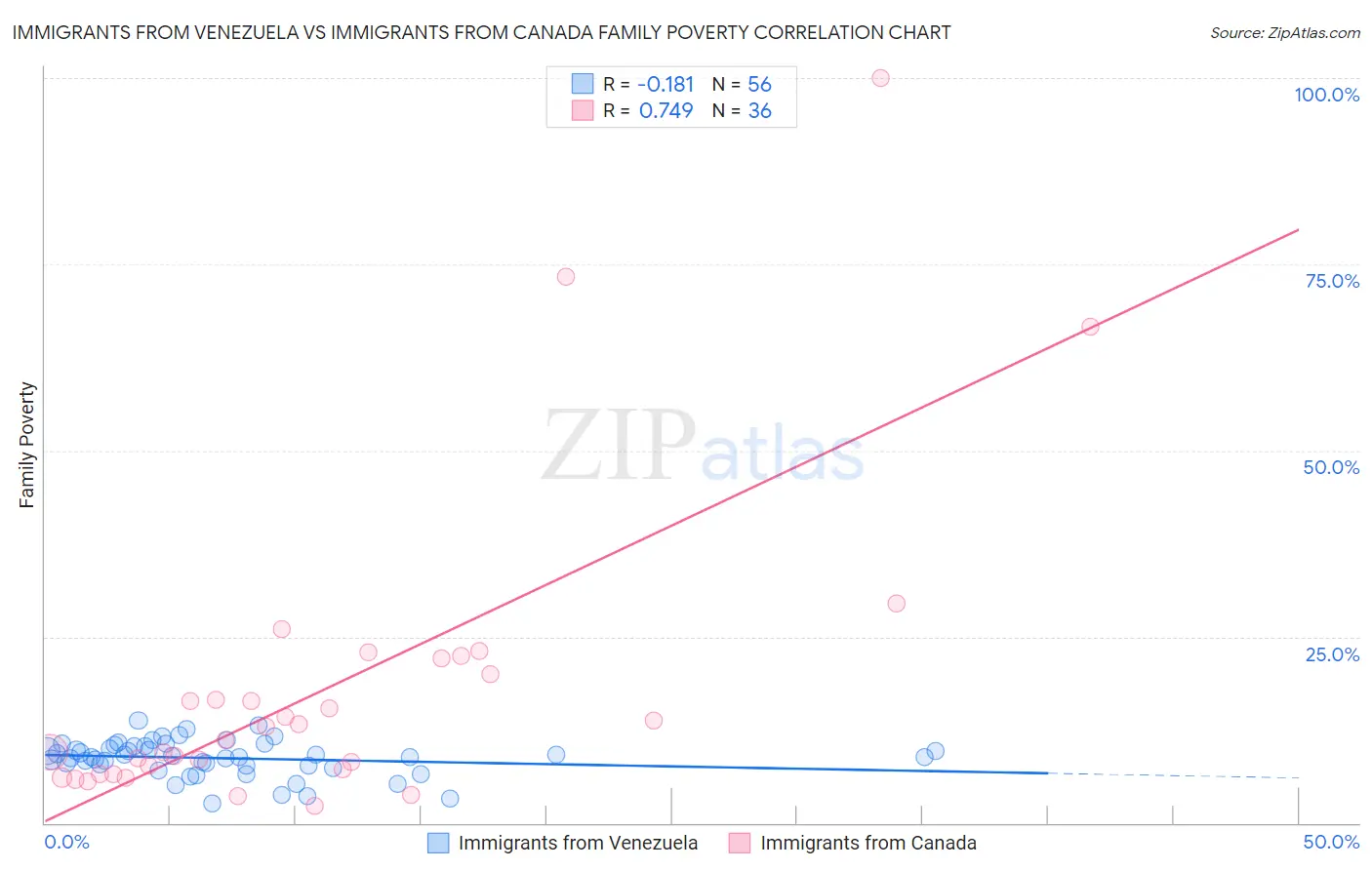Immigrants from Venezuela vs Immigrants from Canada Family Poverty