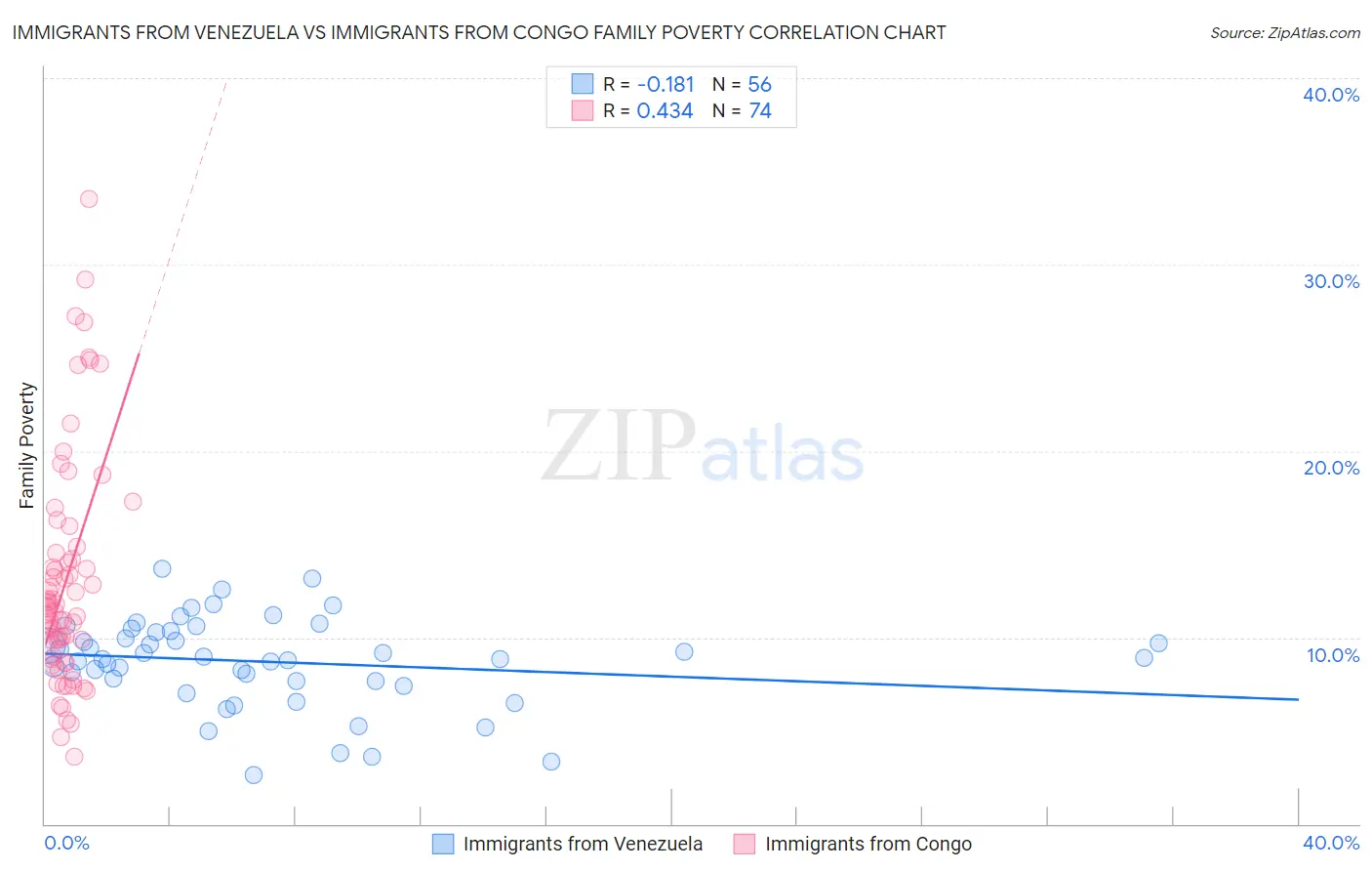 Immigrants from Venezuela vs Immigrants from Congo Family Poverty