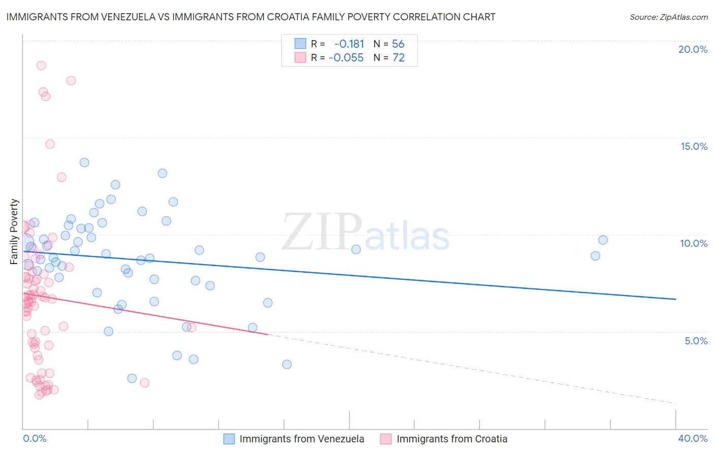 Immigrants from Venezuela vs Immigrants from Croatia Family Poverty