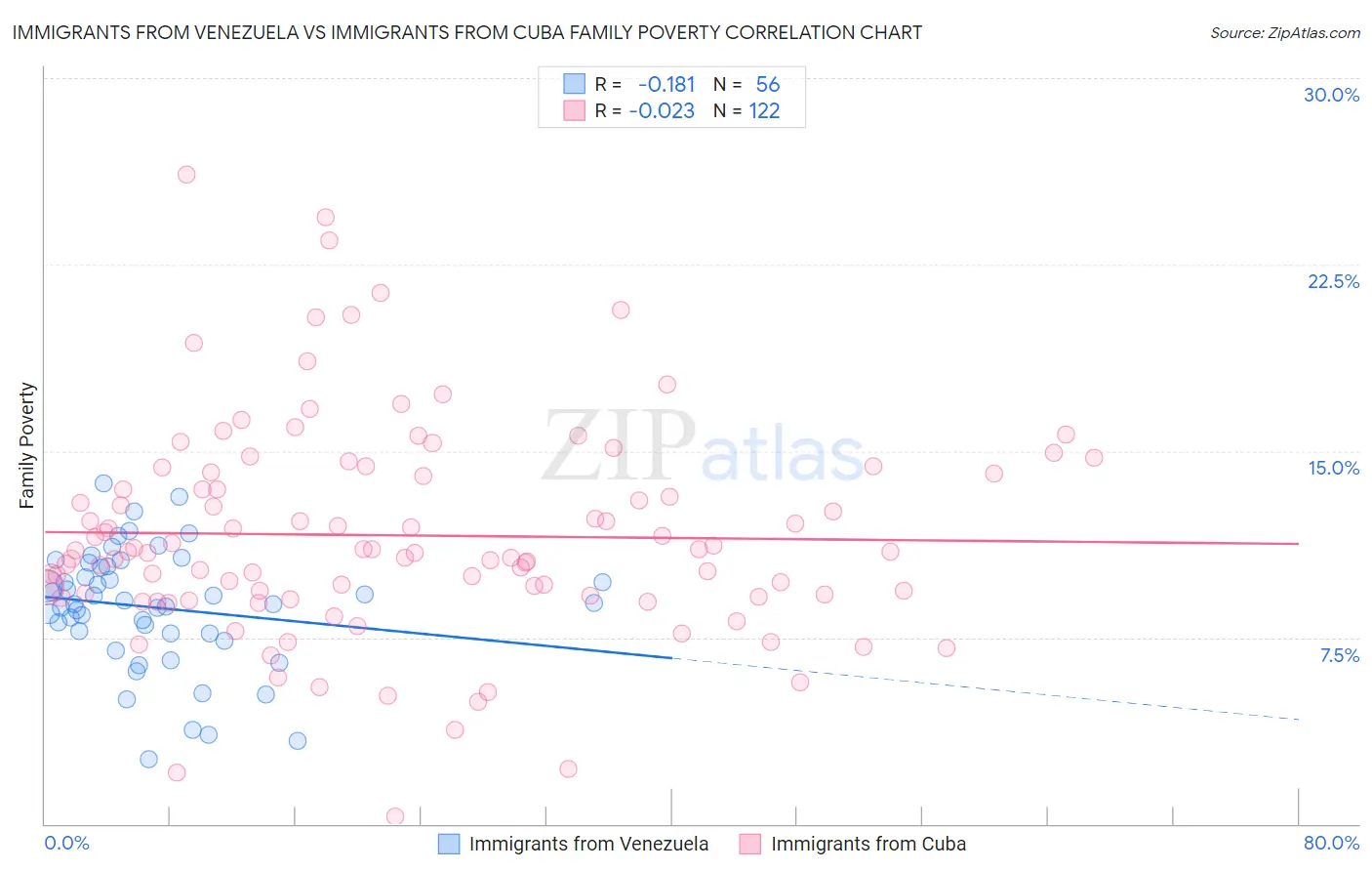 Immigrants from Venezuela vs Immigrants from Cuba Family Poverty
