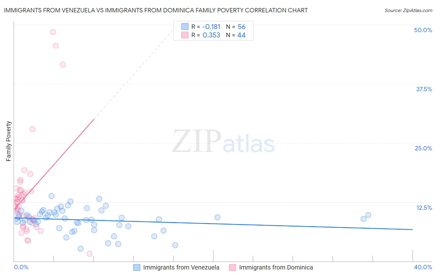 Immigrants from Venezuela vs Immigrants from Dominica Family Poverty