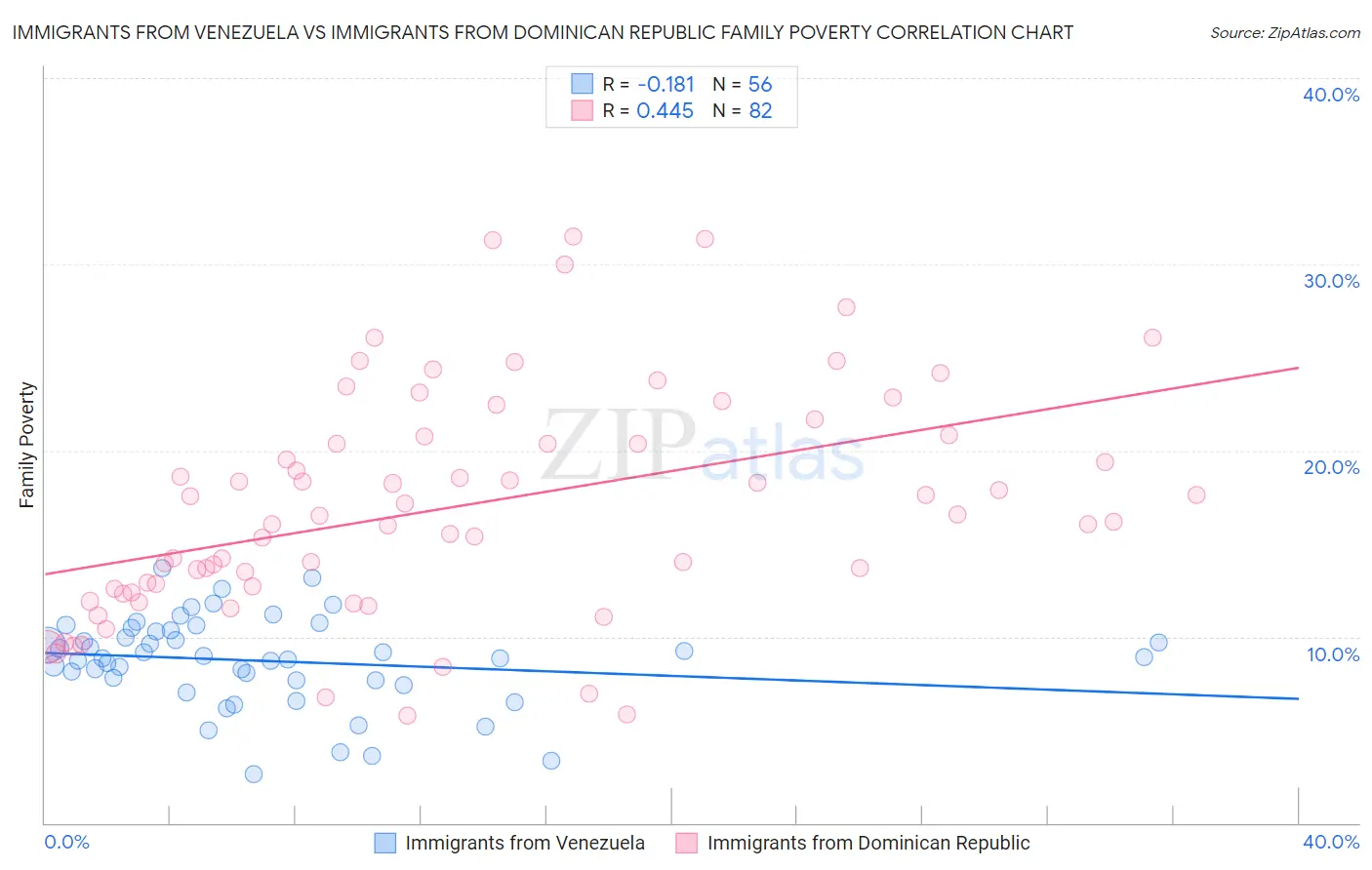 Immigrants from Venezuela vs Immigrants from Dominican Republic Family Poverty