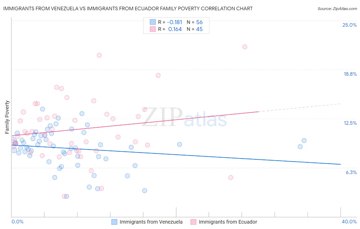 Immigrants from Venezuela vs Immigrants from Ecuador Family Poverty