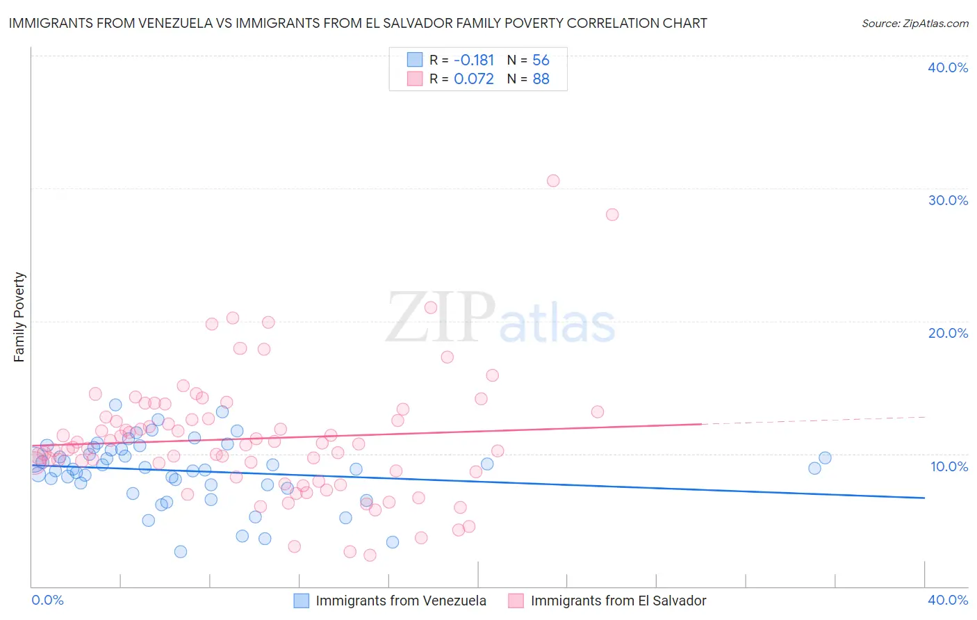 Immigrants from Venezuela vs Immigrants from El Salvador Family Poverty
