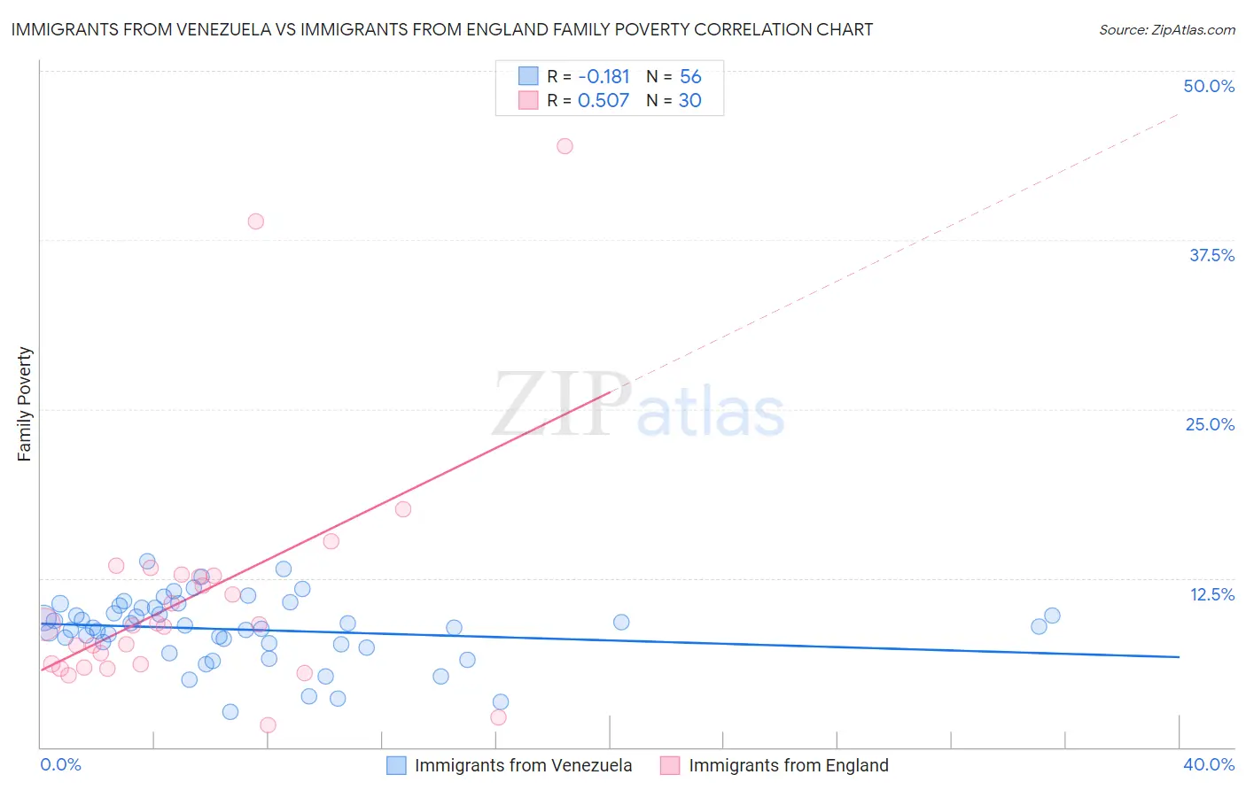 Immigrants from Venezuela vs Immigrants from England Family Poverty