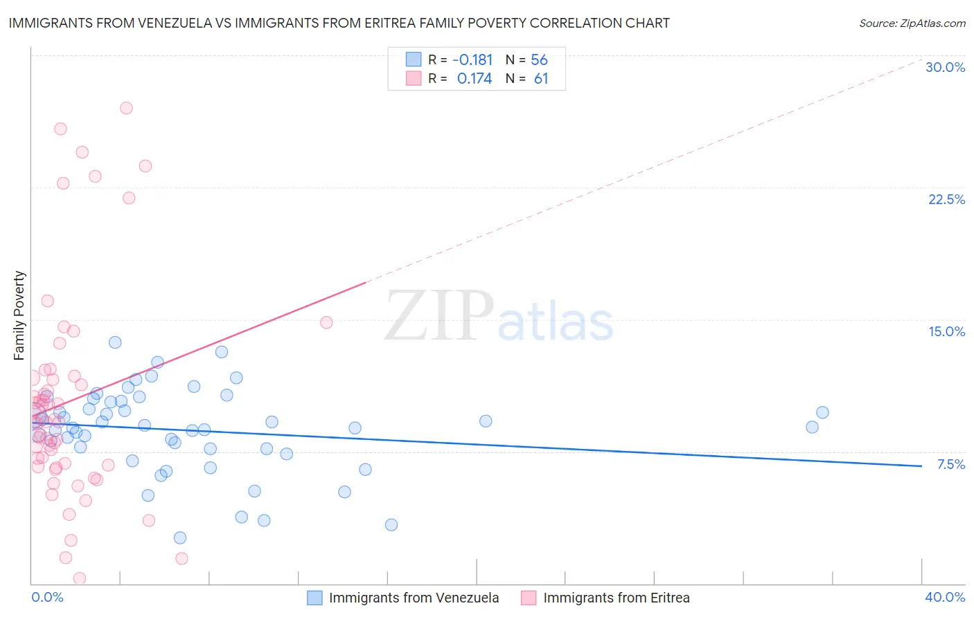 Immigrants from Venezuela vs Immigrants from Eritrea Family Poverty