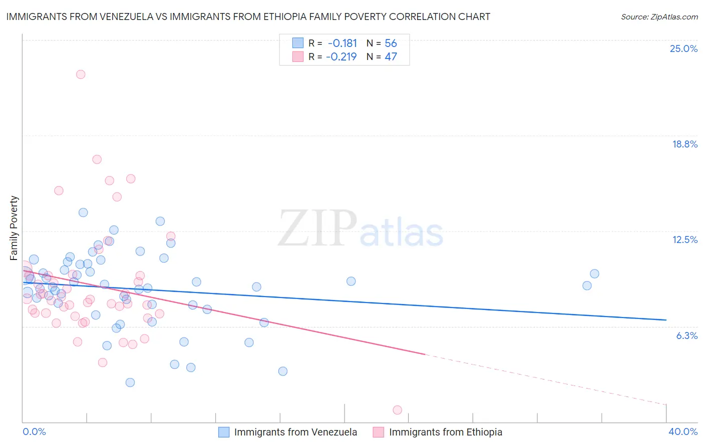 Immigrants from Venezuela vs Immigrants from Ethiopia Family Poverty