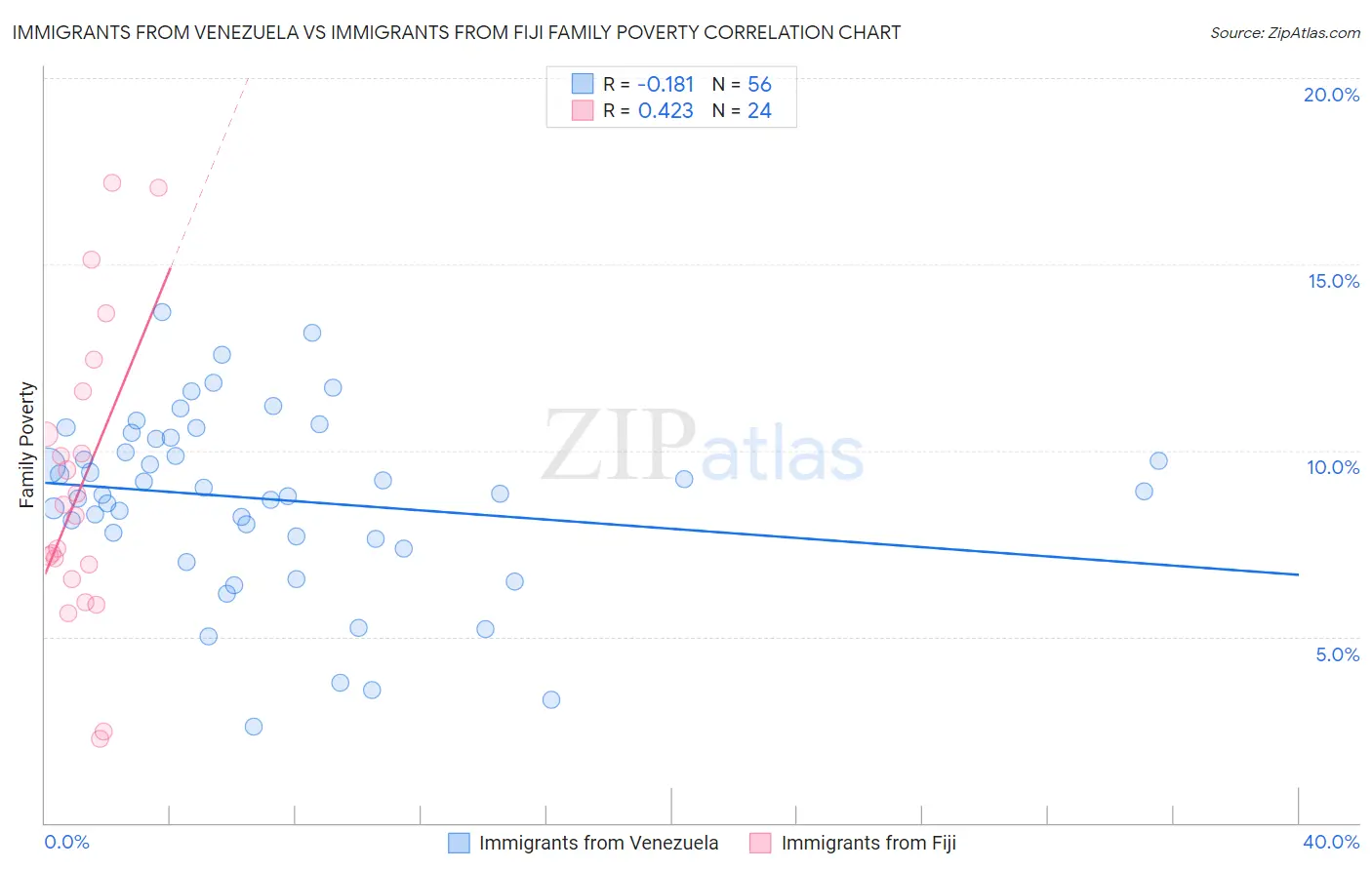 Immigrants from Venezuela vs Immigrants from Fiji Family Poverty