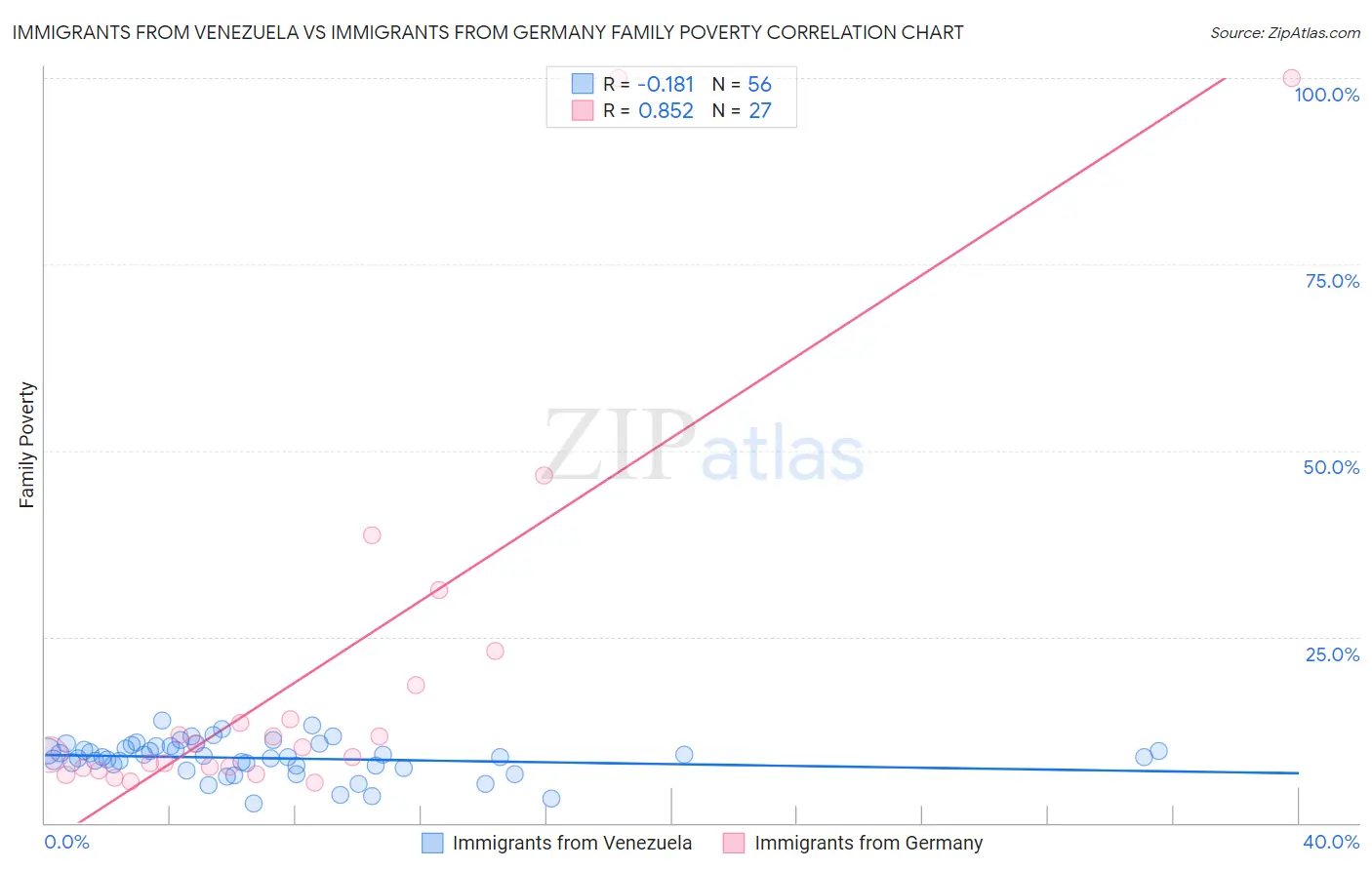 Immigrants from Venezuela vs Immigrants from Germany Family Poverty