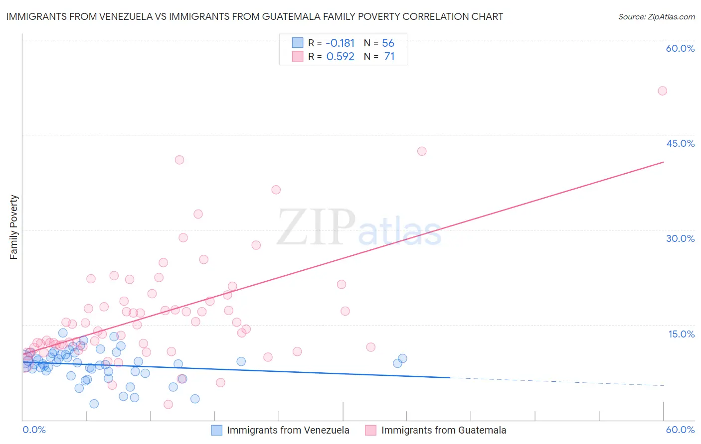Immigrants from Venezuela vs Immigrants from Guatemala Family Poverty