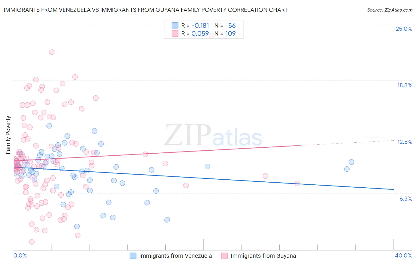 Immigrants from Venezuela vs Immigrants from Guyana Family Poverty