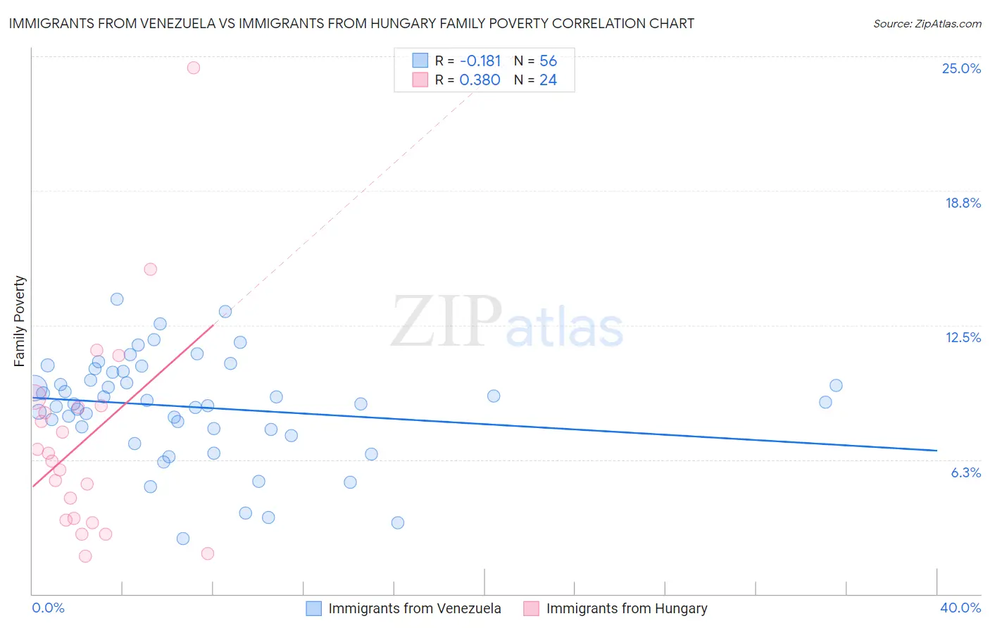 Immigrants from Venezuela vs Immigrants from Hungary Family Poverty
