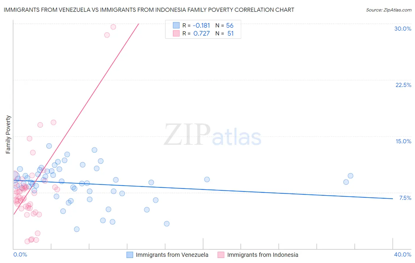 Immigrants from Venezuela vs Immigrants from Indonesia Family Poverty