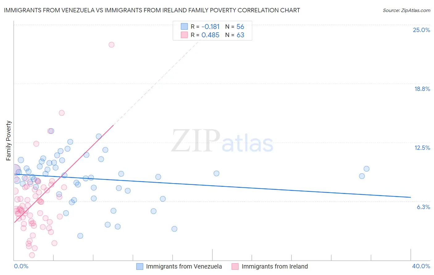 Immigrants from Venezuela vs Immigrants from Ireland Family Poverty