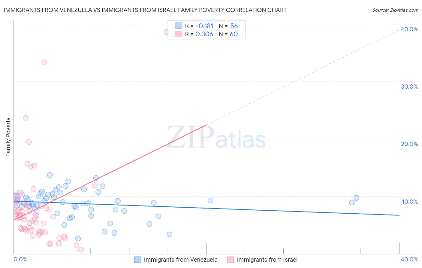 Immigrants from Venezuela vs Immigrants from Israel Family Poverty