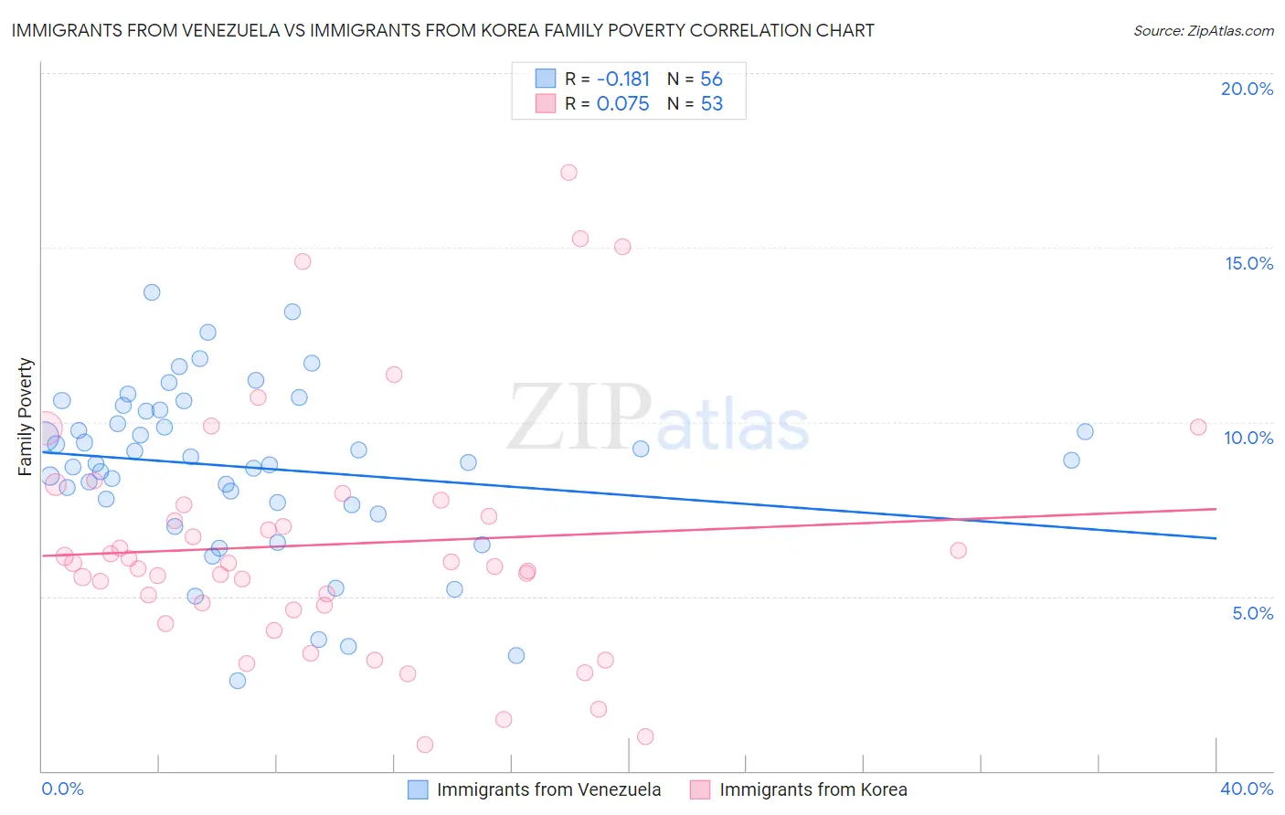 Immigrants from Venezuela vs Immigrants from Korea Family Poverty