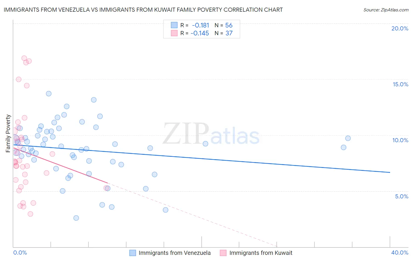 Immigrants from Venezuela vs Immigrants from Kuwait Family Poverty