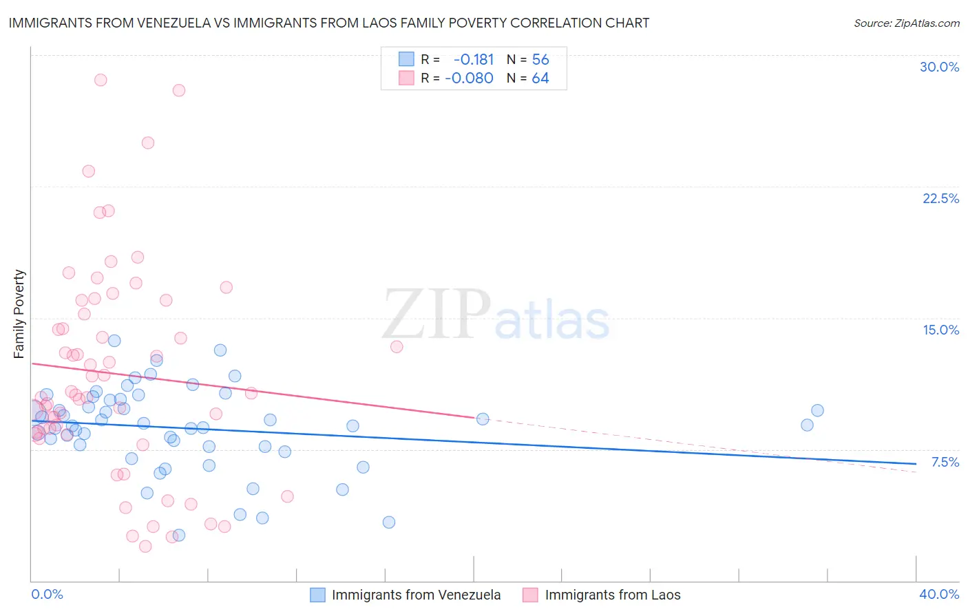 Immigrants from Venezuela vs Immigrants from Laos Family Poverty