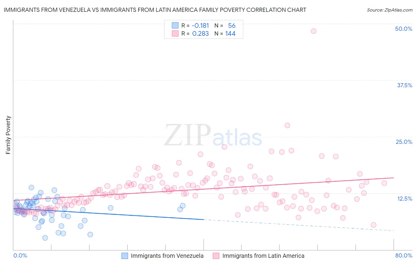 Immigrants from Venezuela vs Immigrants from Latin America Family Poverty