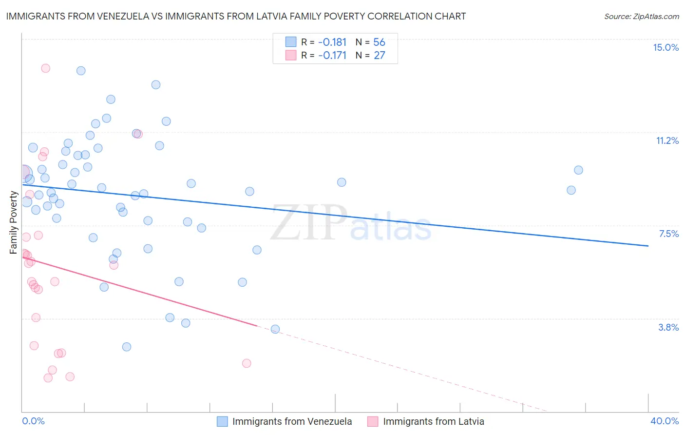 Immigrants from Venezuela vs Immigrants from Latvia Family Poverty