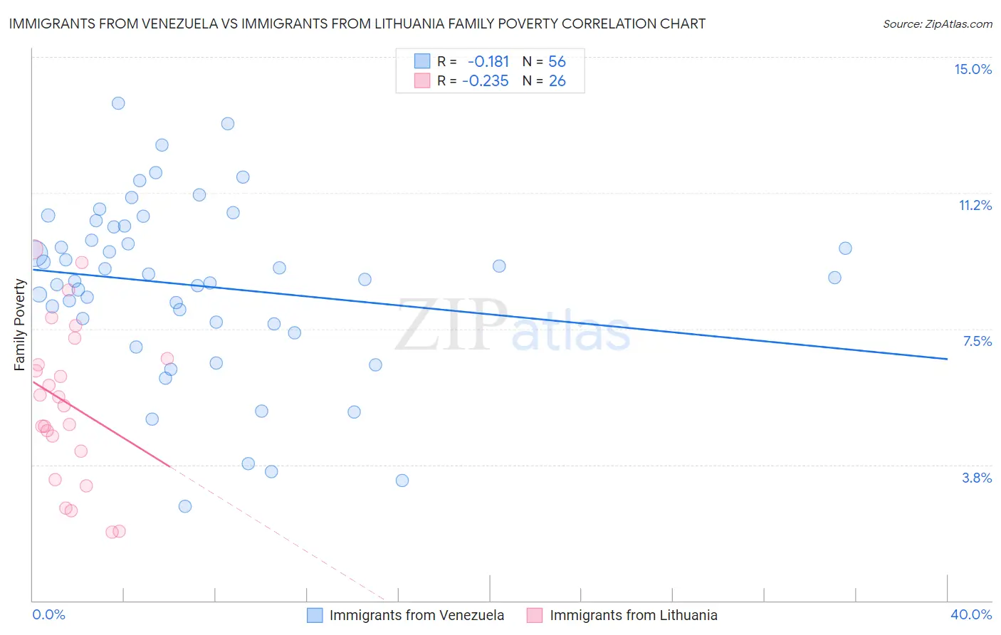 Immigrants from Venezuela vs Immigrants from Lithuania Family Poverty