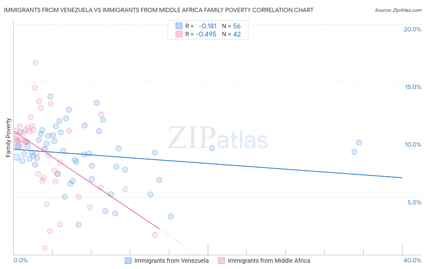 Immigrants from Venezuela vs Immigrants from Middle Africa Family Poverty