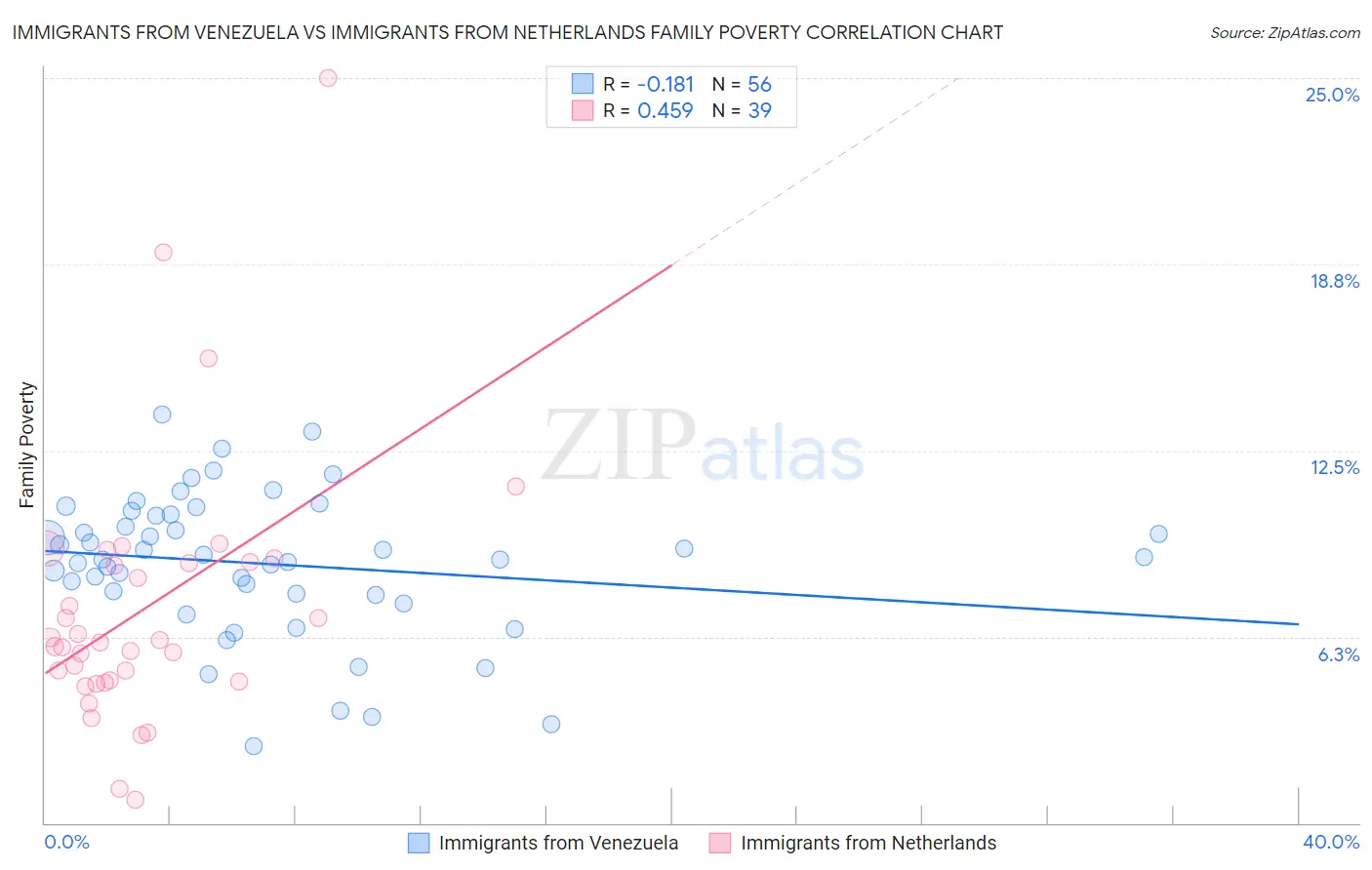 Immigrants from Venezuela vs Immigrants from Netherlands Family Poverty