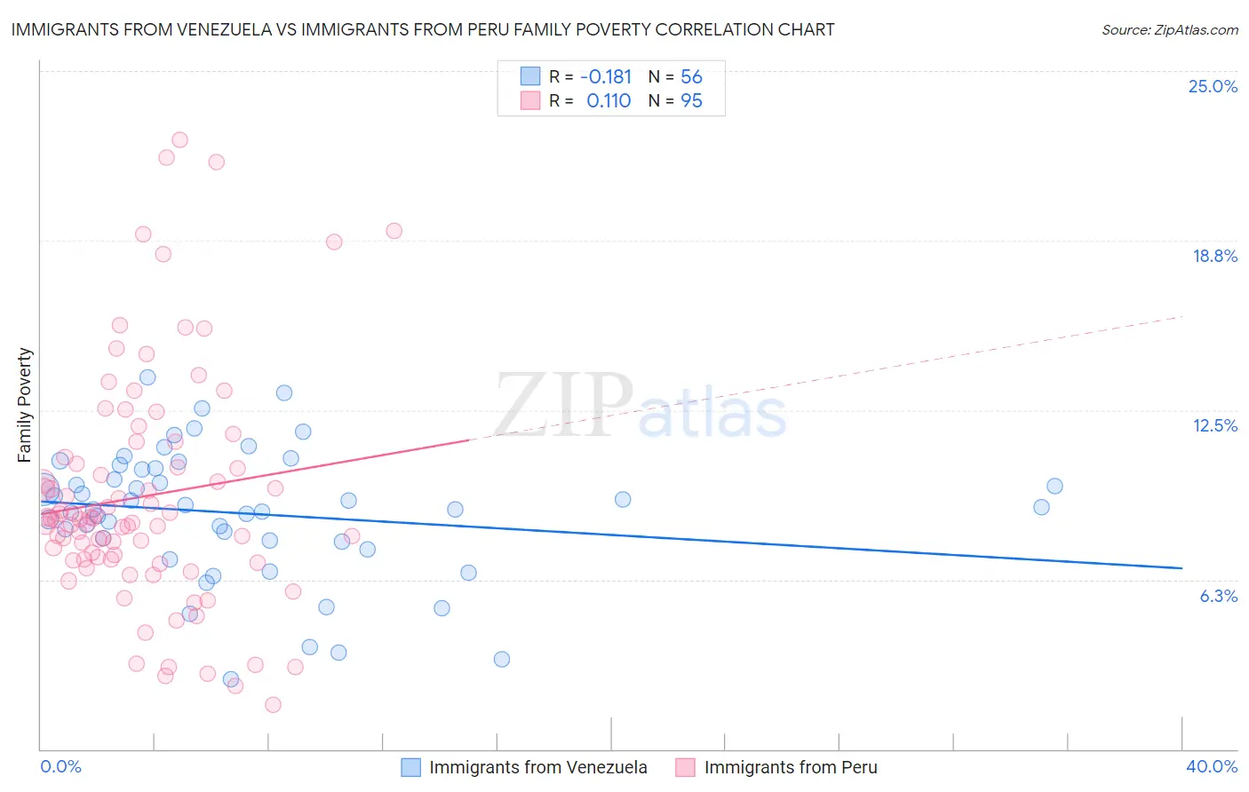 Immigrants from Venezuela vs Immigrants from Peru Family Poverty