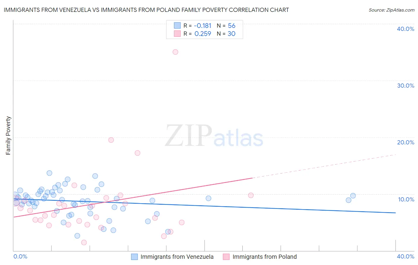 Immigrants from Venezuela vs Immigrants from Poland Family Poverty