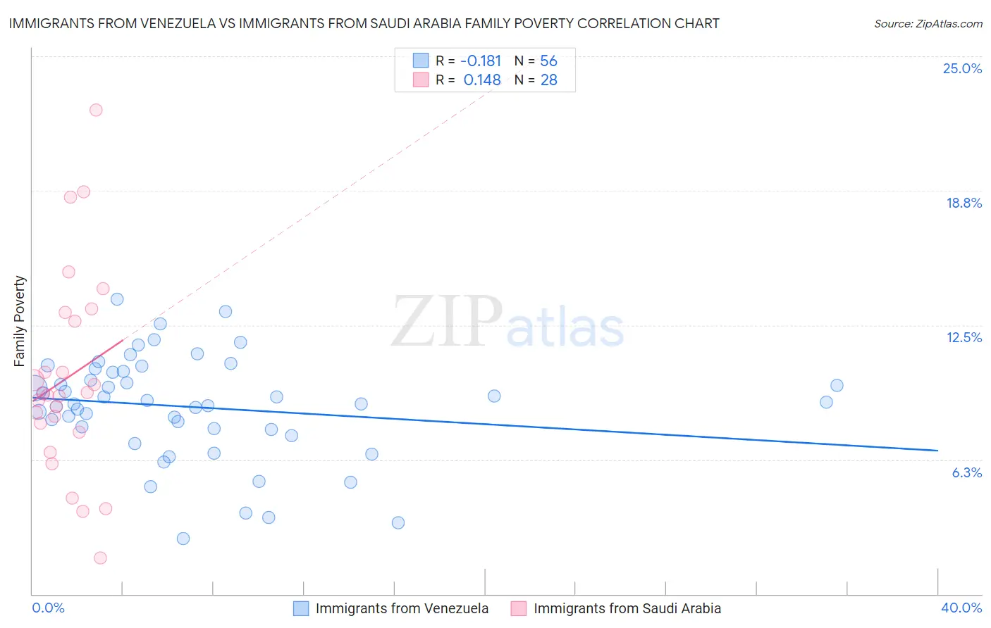 Immigrants from Venezuela vs Immigrants from Saudi Arabia Family Poverty