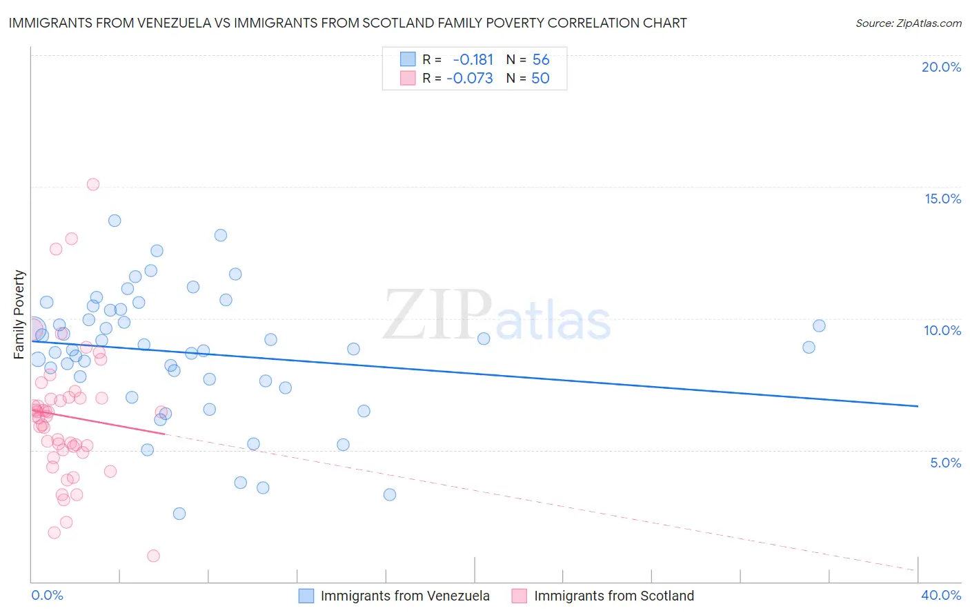 Immigrants from Venezuela vs Immigrants from Scotland Family Poverty