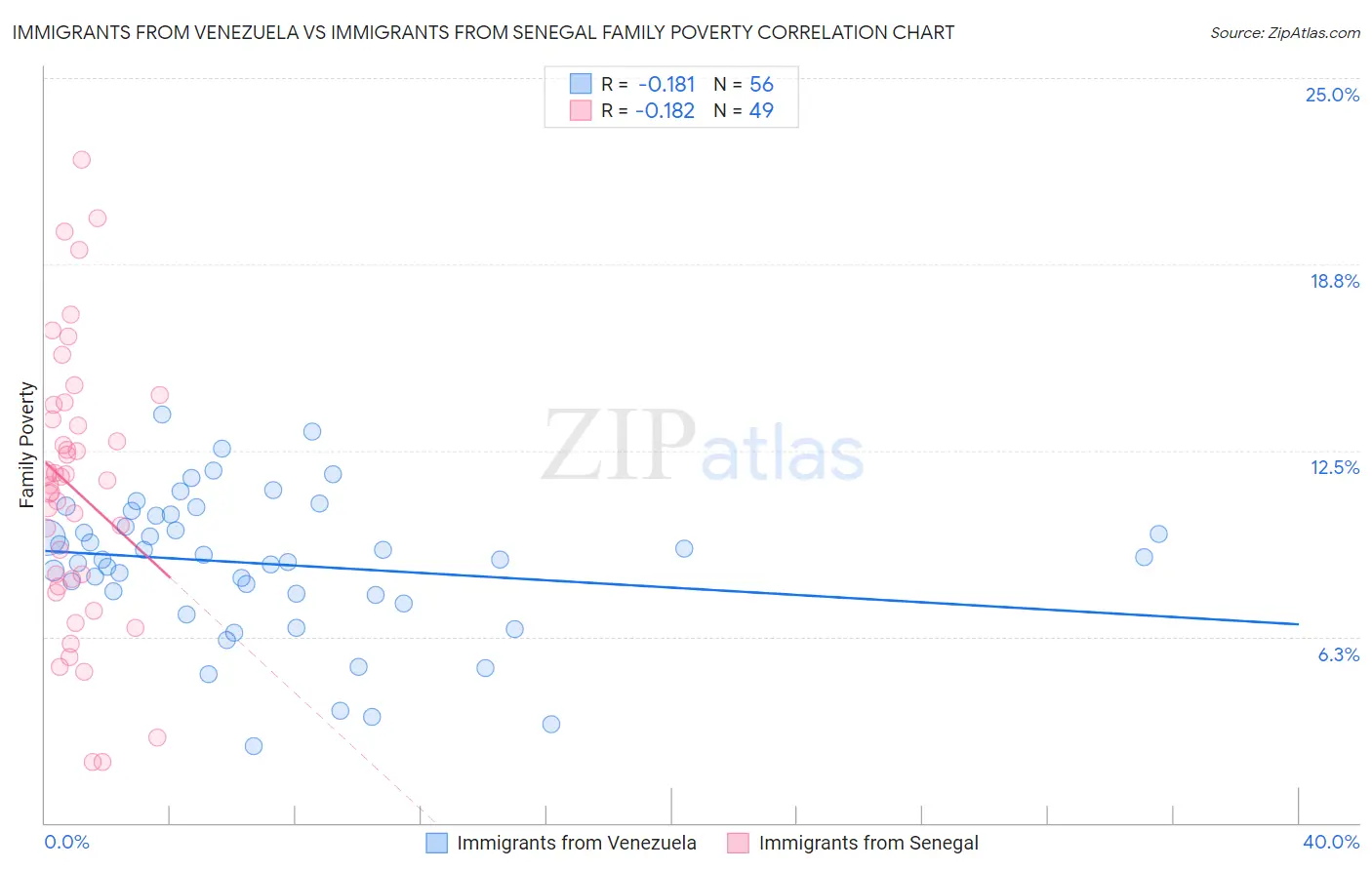 Immigrants from Venezuela vs Immigrants from Senegal Family Poverty