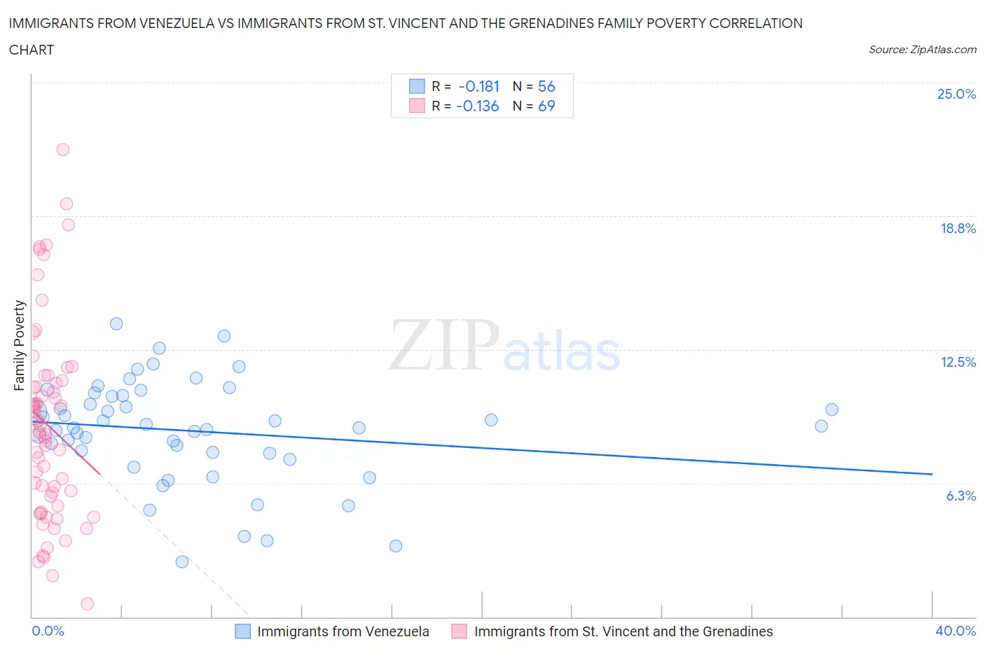 Immigrants from Venezuela vs Immigrants from St. Vincent and the Grenadines Family Poverty