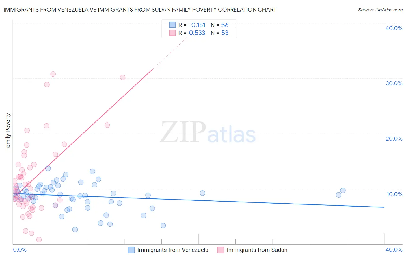 Immigrants from Venezuela vs Immigrants from Sudan Family Poverty