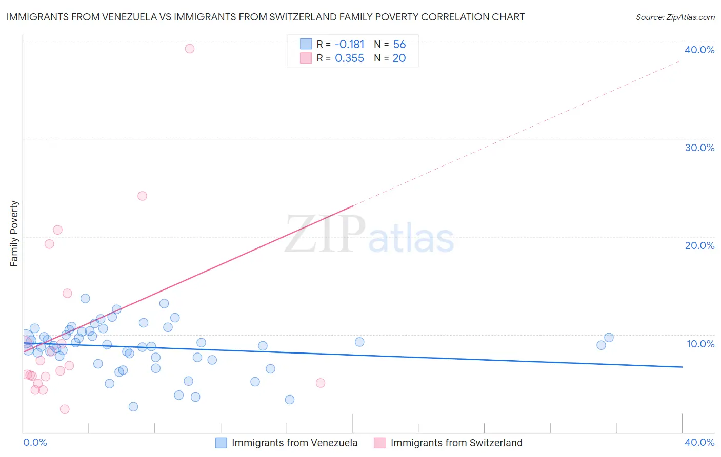 Immigrants from Venezuela vs Immigrants from Switzerland Family Poverty