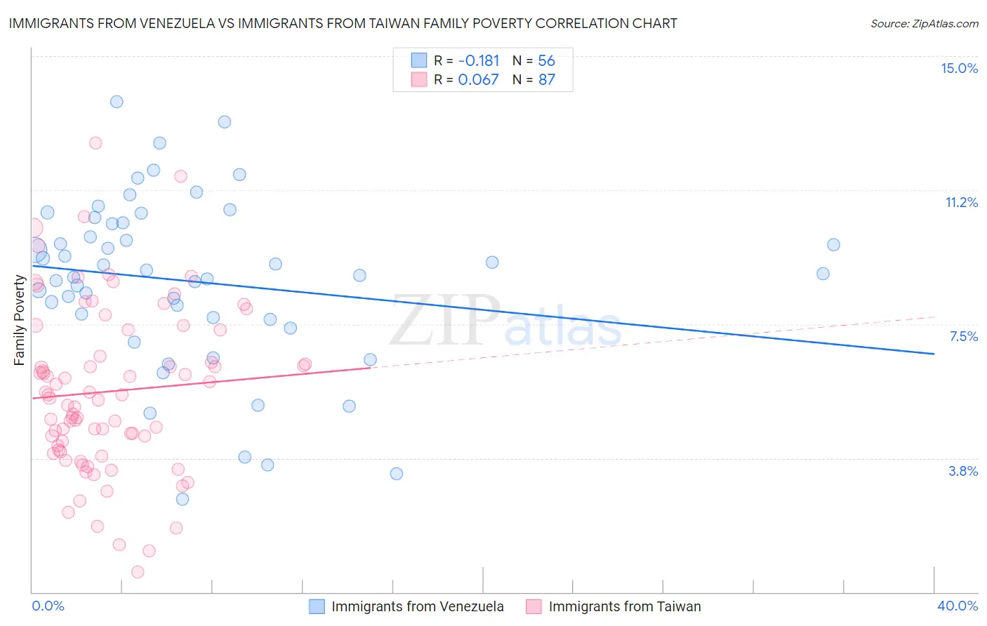 Immigrants from Venezuela vs Immigrants from Taiwan Family Poverty