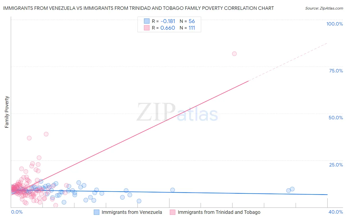 Immigrants from Venezuela vs Immigrants from Trinidad and Tobago Family Poverty