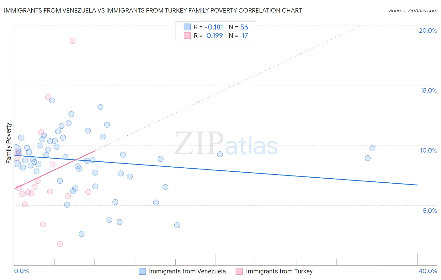 Immigrants from Venezuela vs Immigrants from Turkey Family Poverty