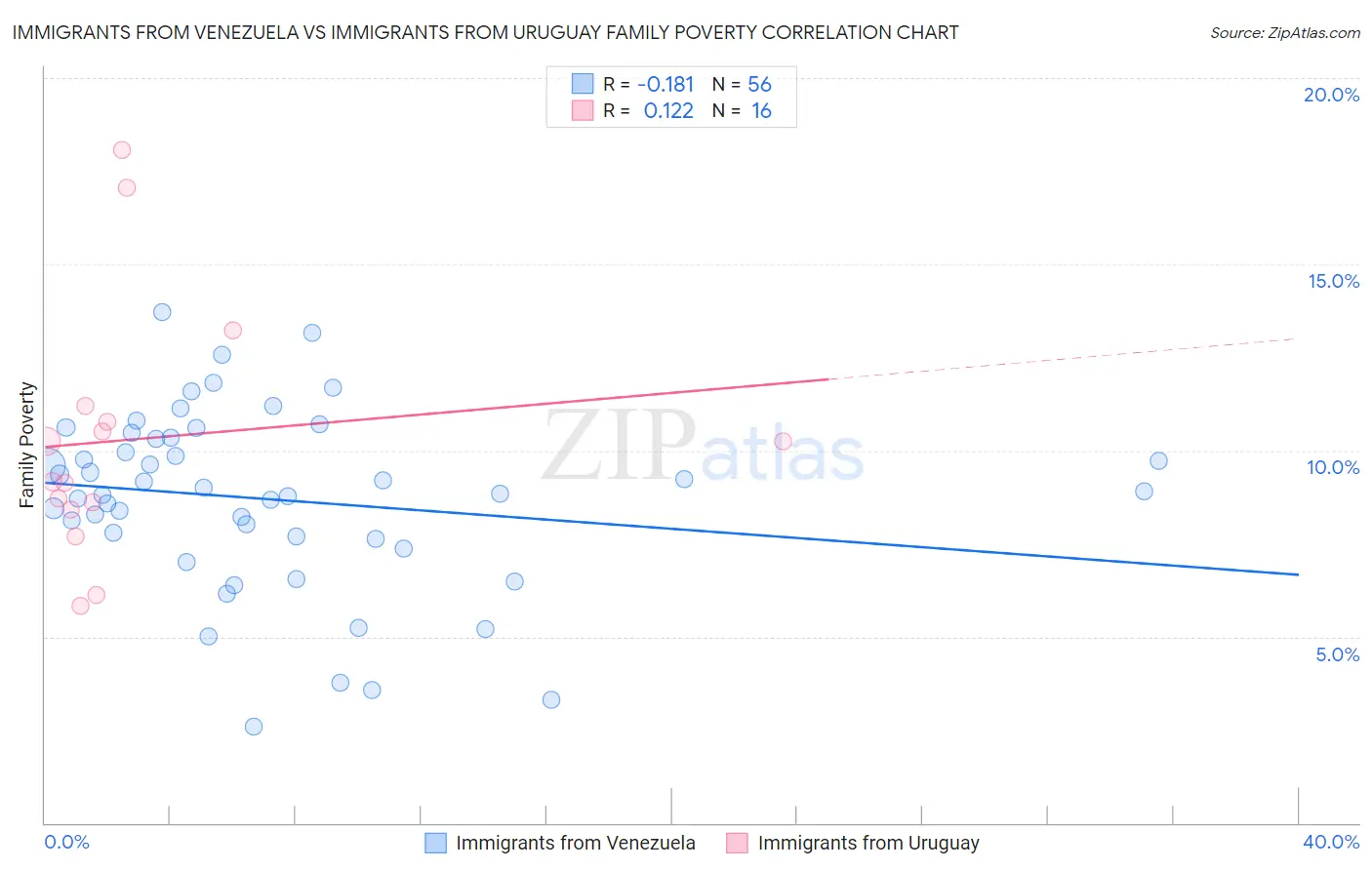 Immigrants from Venezuela vs Immigrants from Uruguay Family Poverty