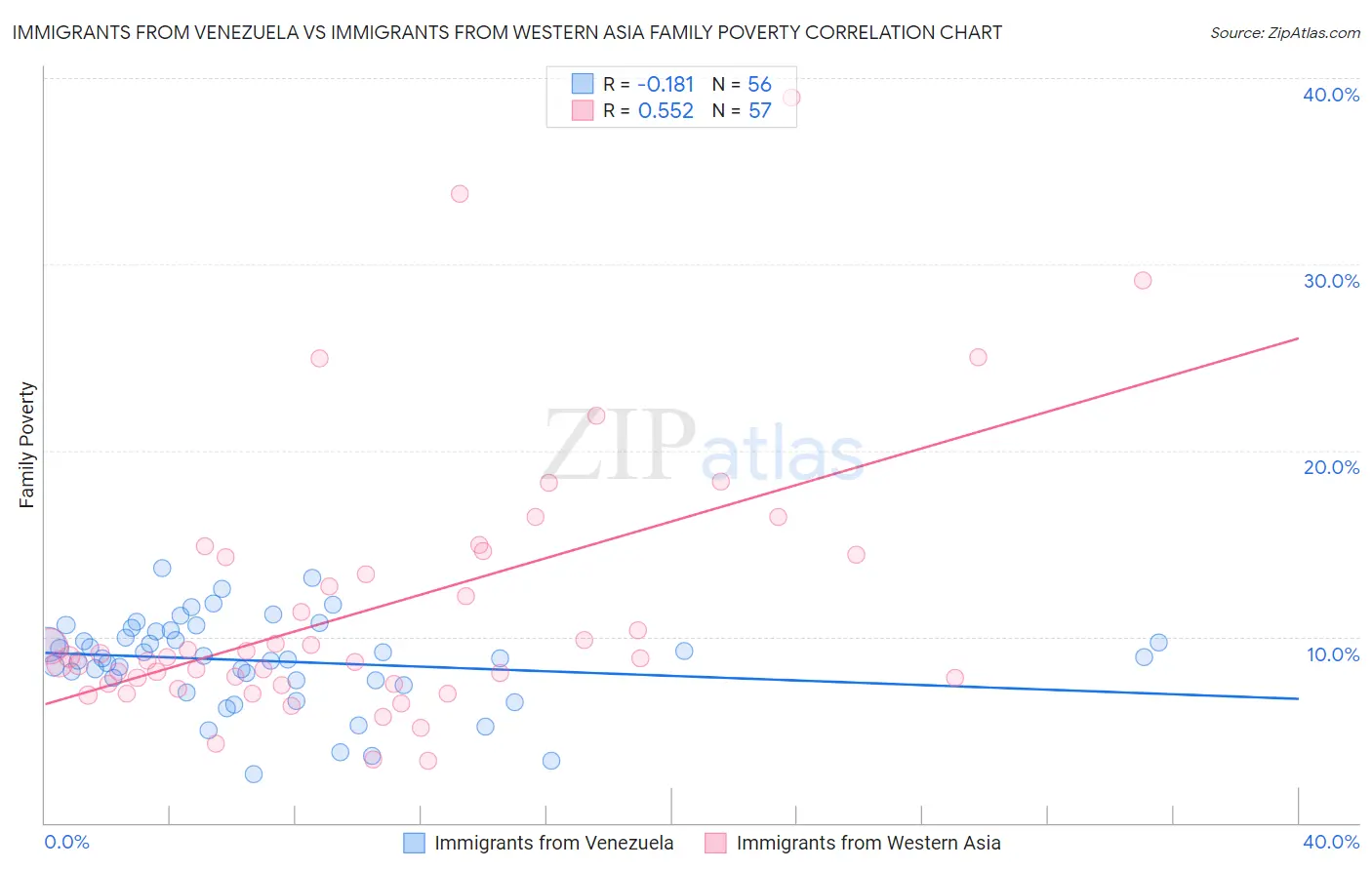 Immigrants from Venezuela vs Immigrants from Western Asia Family Poverty